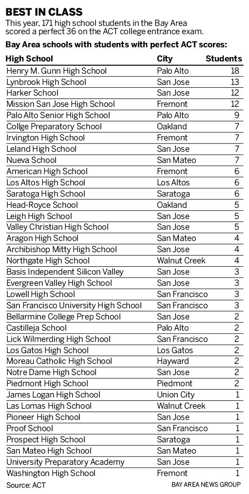Что касается ACT, только одна десятая часть всех участников тестов по всей стране набрала 36 баллов в этом году, а в Калифорнии проживает 421 из них