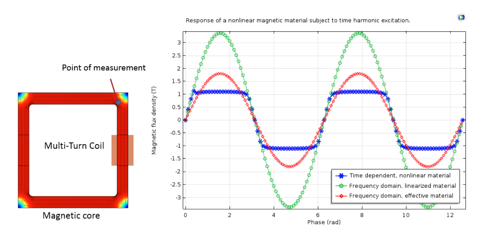 График поверхностной нормы плотности магнитного потока на магнитопроводе (слева)