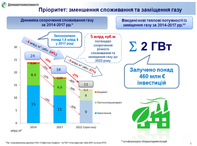 Судьба возобновляемых источников энергии в энергетическом балансе Украины постоянно растет, но этого мало