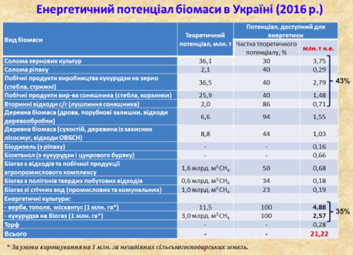 Об этом свидетельствуют оценки биоэнергетического ассоциации Украины относительно ресурсов биомассы, доступных для энергетического использования