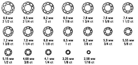 У таблиці нижче наведено приблизний вага діаманта в співвідношенні з його діаметром (кругле огранювання)