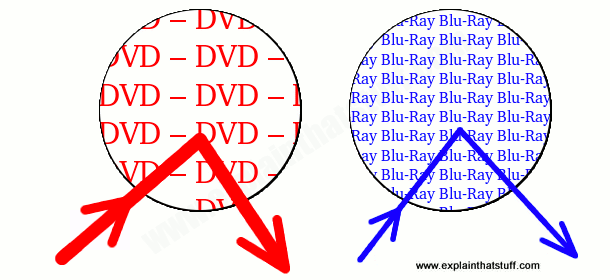 Якщо ви можете помістити чотири півгодини епізоду Друзів на DVD, ви можете помістити 24 епізоди (цілу серію) на диск Blu-ray