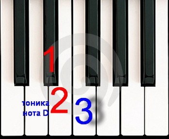 Наприклад, якщо вказано акорд Dm, значить тоникой буде нота Ре, а другий клавішею, яку потрібно натиснути - Фа