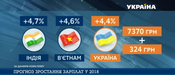 Українці ж, за розрахунками Korn Ferry, можуть розраховувати на зростання зарплати в 4,4%