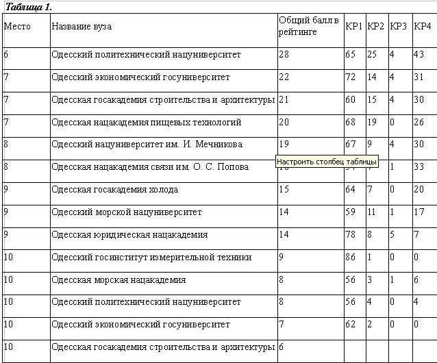В Україні існує кілька рейтингів вузів, які складають різні організації