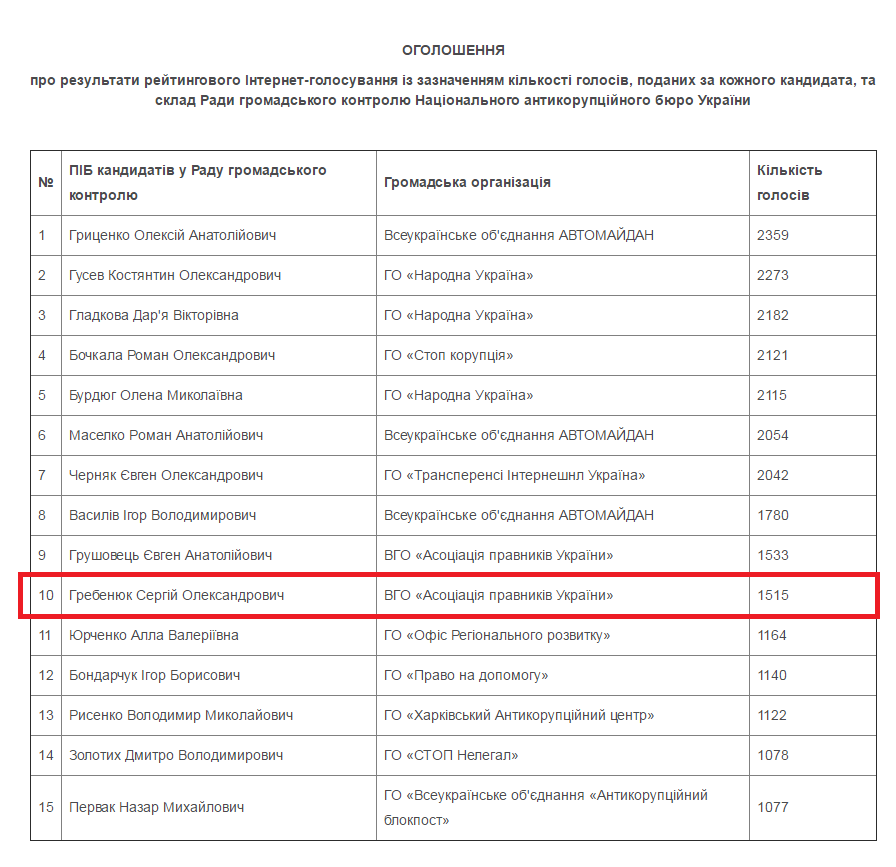 на   сайті   Національного антикорупційного бюро України його прізвище фігурує в рейтингу за результатами інтернет-голосування за кандидатів до складу Ради громадського контролю НАБУ